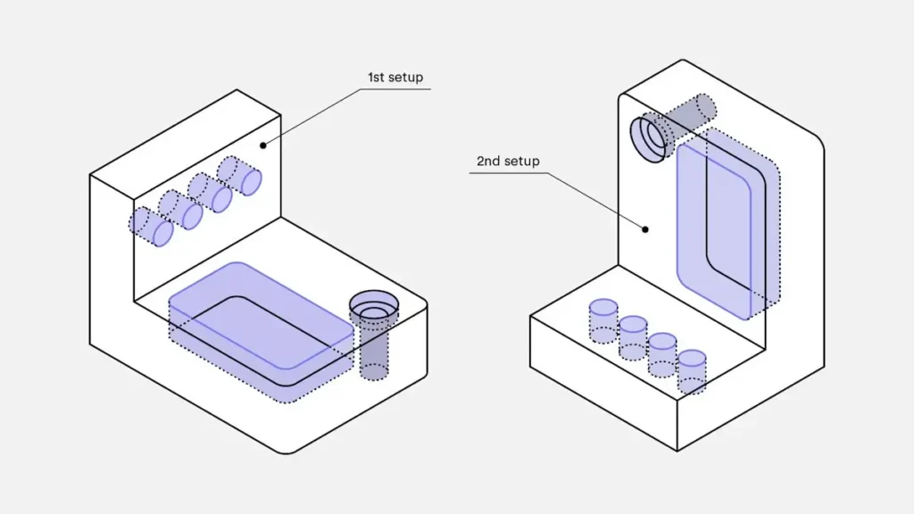 A part with complicated geometry requires more than one machine setup.