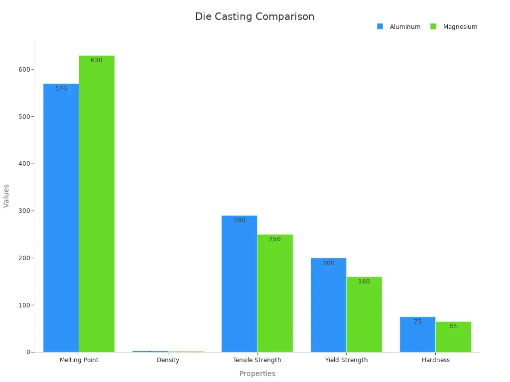 Magnesium vs aluminum casting comparison